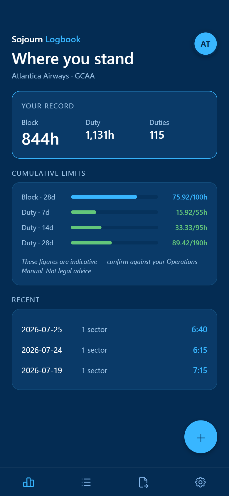 Actual app dashboard for a fictional pilot at Atlantica Airways under GCAA: 844 block hours, 1,131 duty hours, 115 duties, with cumulative-limit bars for block and duty against the GCAA caps and the note that figures are indicative.