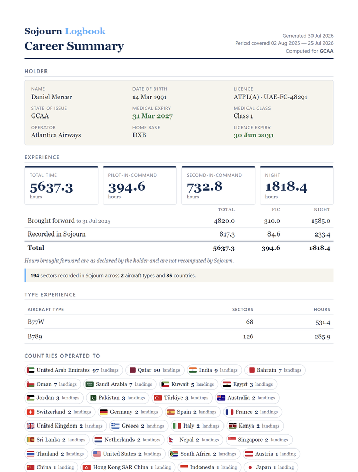 Career Summary sample showing 5,637.3 total hours, split into hours brought forward and hours recorded in Sojourn, with type experience across two aircraft types and 35 countries operated to.