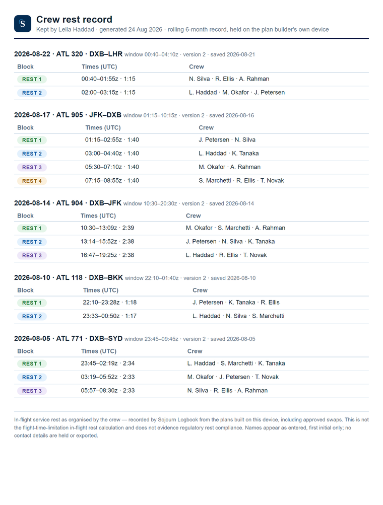 Crew rest record sample: five flights with their in-flight rest blocks, each block showing UTC times, duration and the crew resting in it, kept as a rolling six-month record on the plan builder's own device.